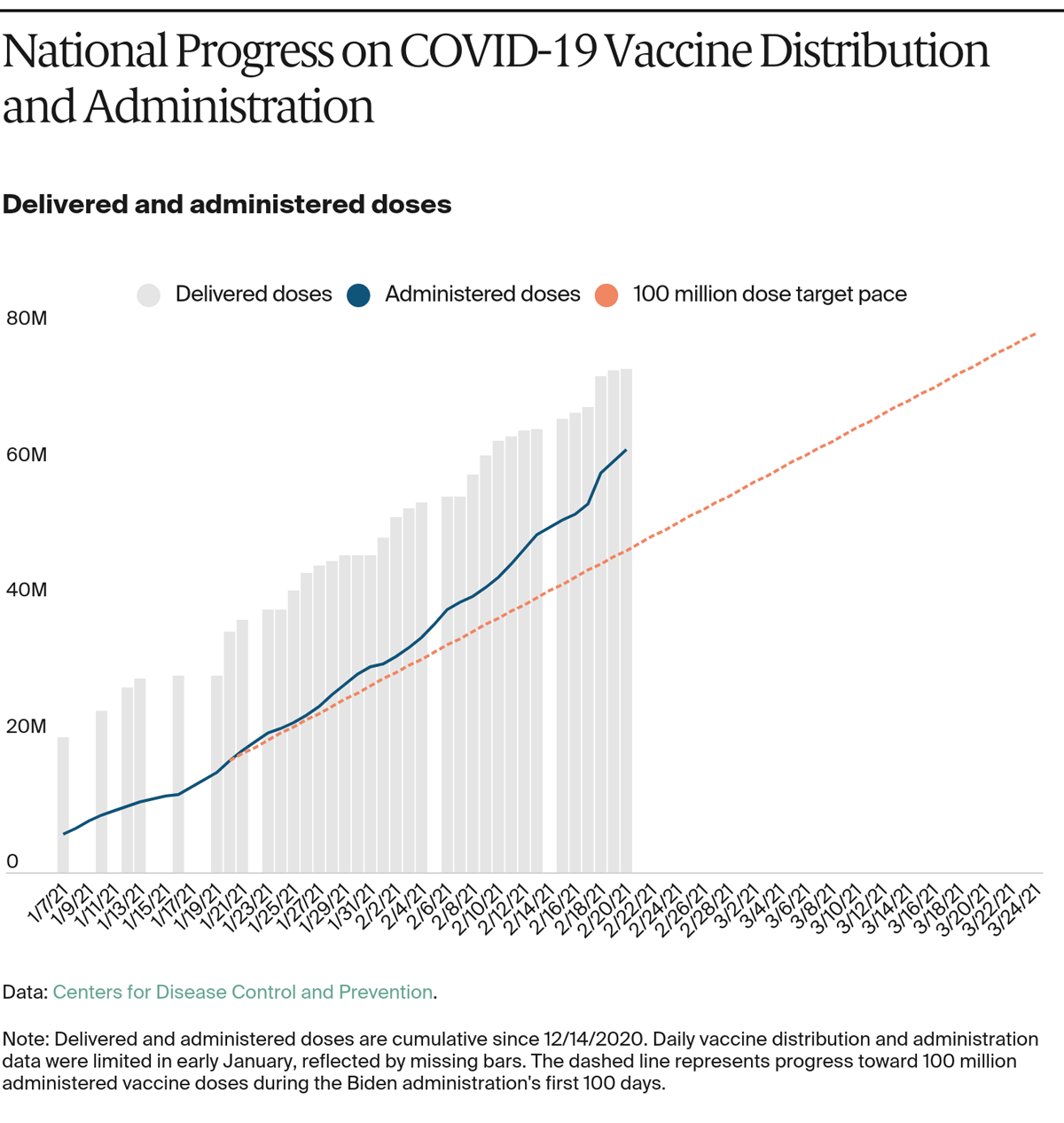 National Progress on COVID-19 Vaccine Distribution and Administration