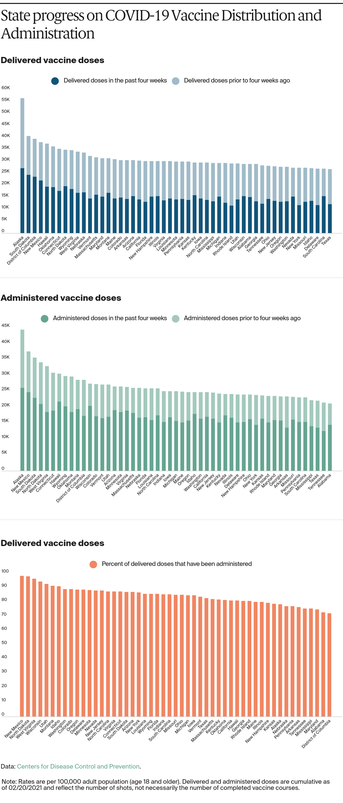 State progress on COVID-19 Vaccine Distribution and Administration