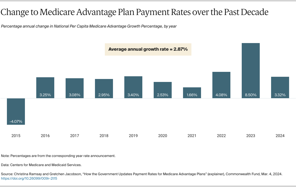 Ramsay_how_government_updates_MA_payment_rates_Exhibit_01