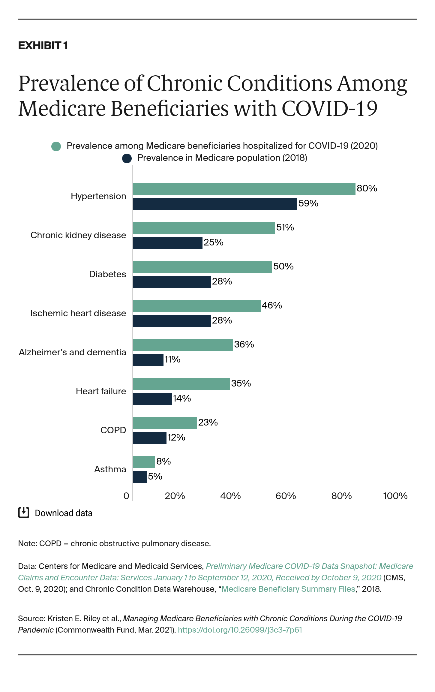 Riley_medicare_chronic_conditions_COVID_exhibit_1