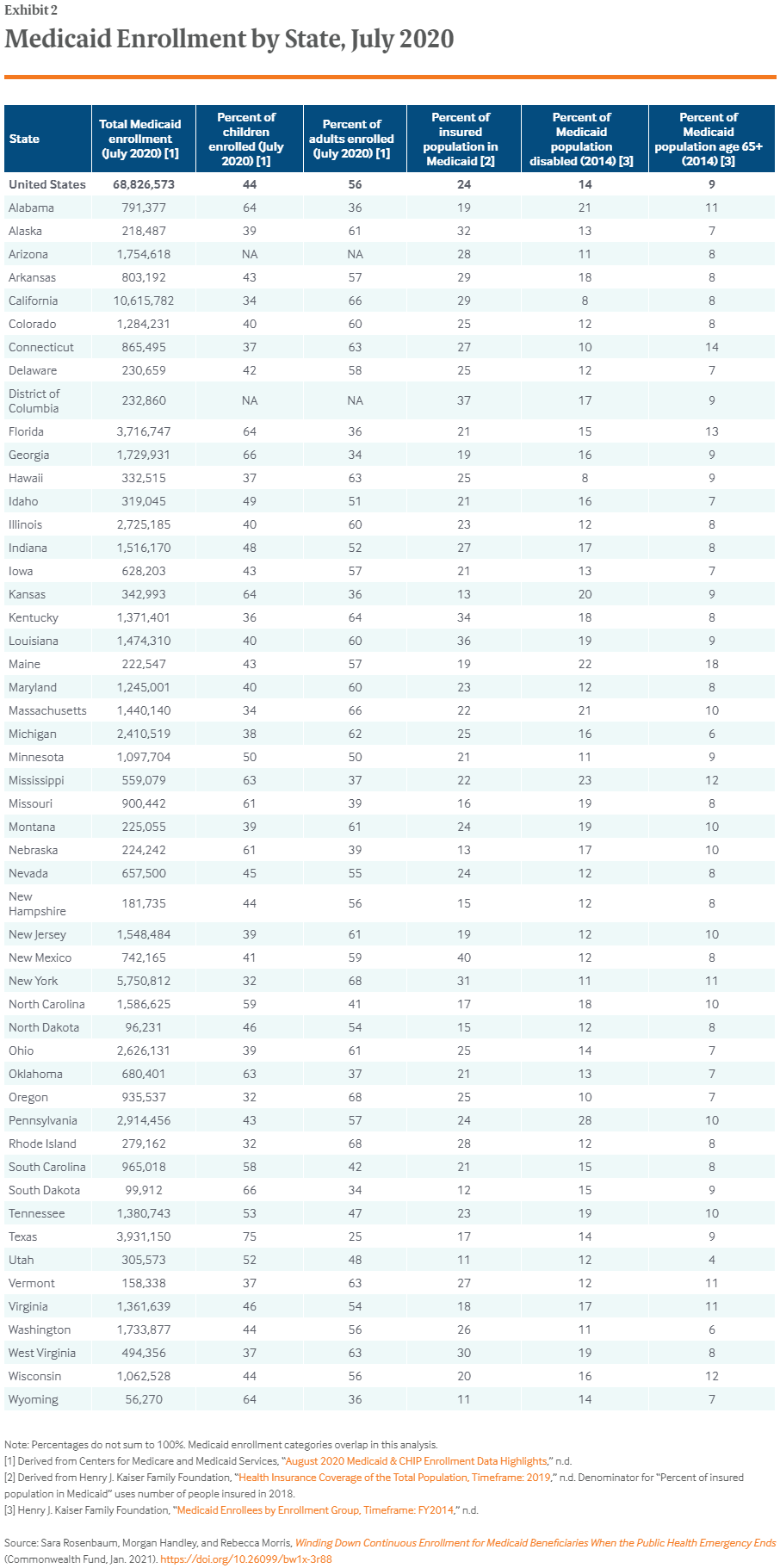 Winding Down Medicaid Enrollment When Health Emergency Ends ...
