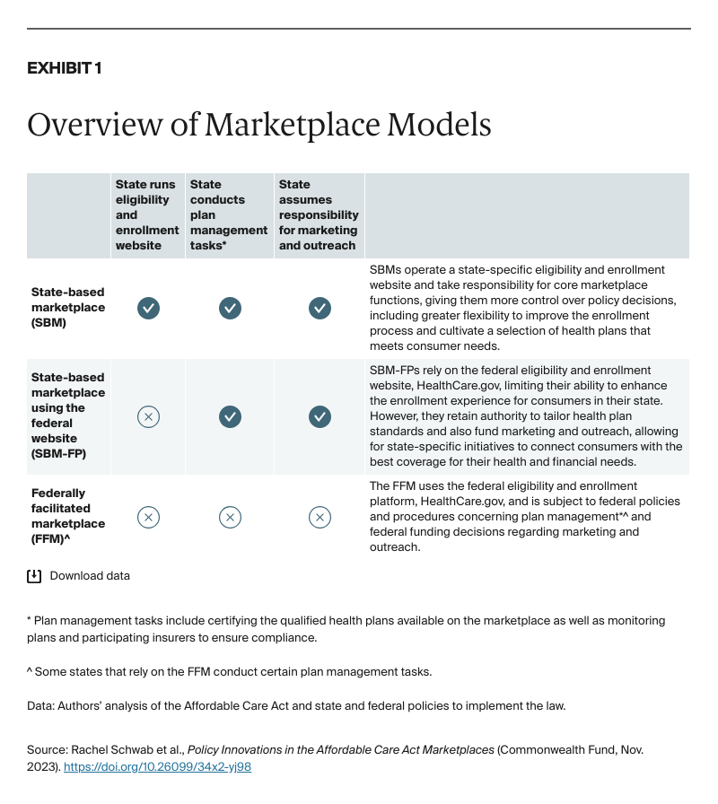 Schwab_policy_innovations_ACA_marketplaces_Exhibit_01