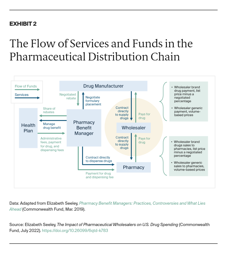 Seeley_impact_pharmaceutical_wholesalers_drug_spending_Exhibit_02