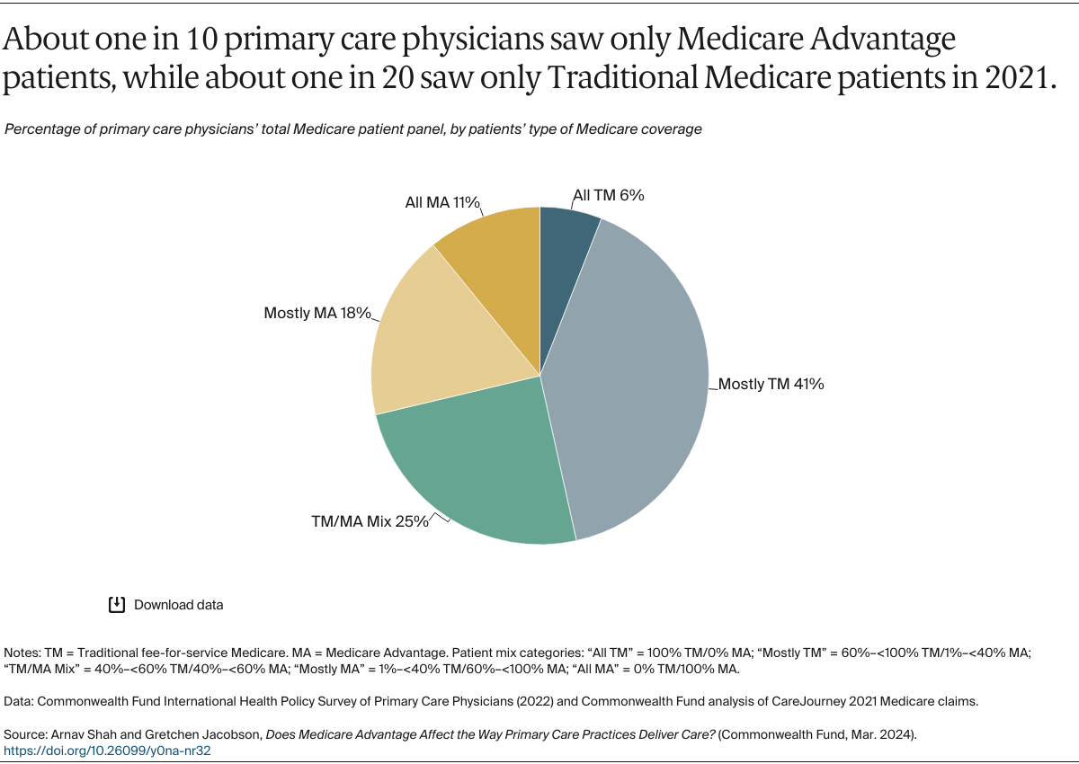 Shah_does_MA_affect_primary_care_delivery_Exhibit_01