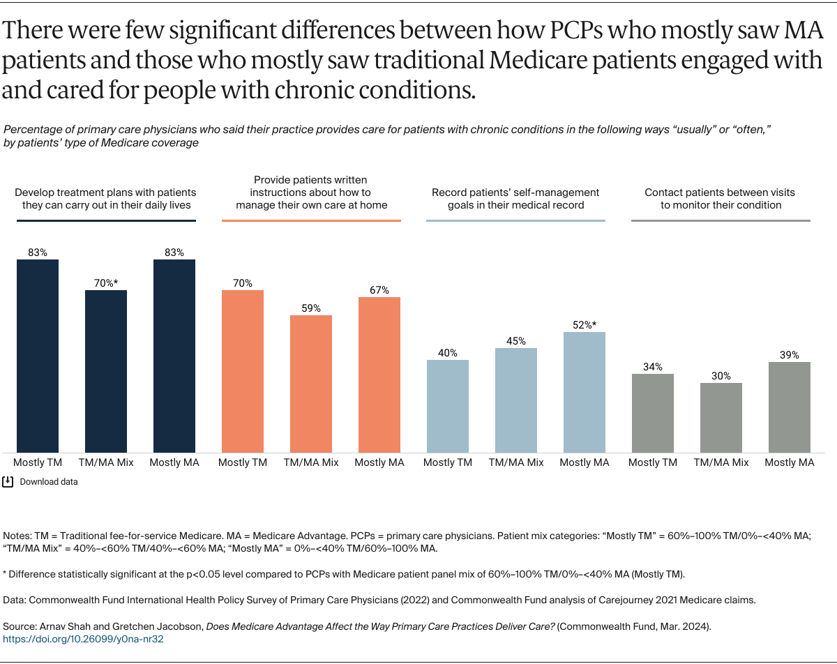 Shah_does_MA_affect_primary_care_delivery_Exhibit_02