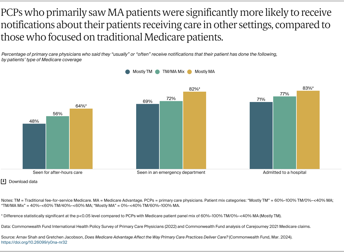 Shah_does_MA_affect_primary_care_delivery_Exhibit_03