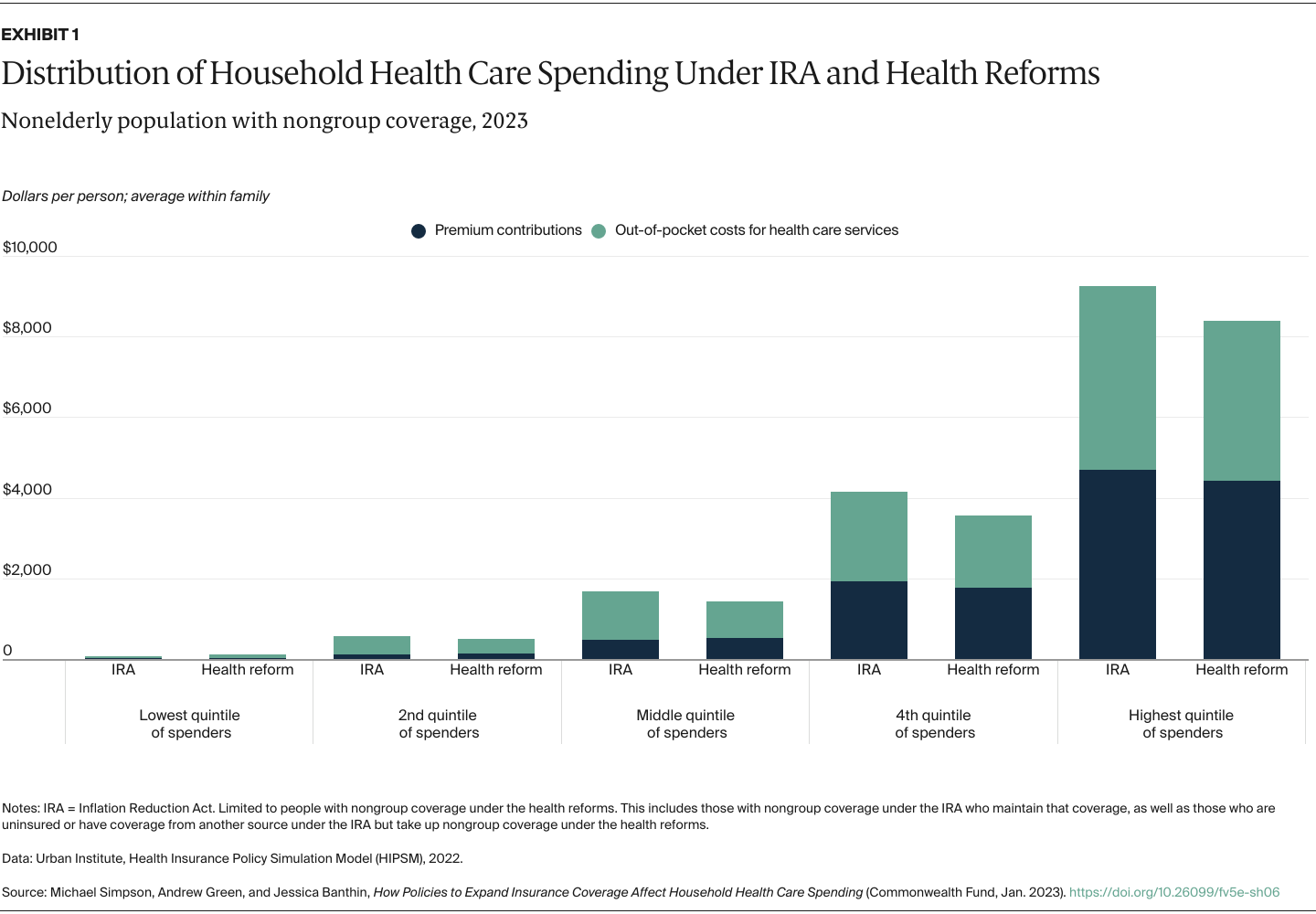 Simpson_policies_expand_coverage_household_spending_Exhibit_01