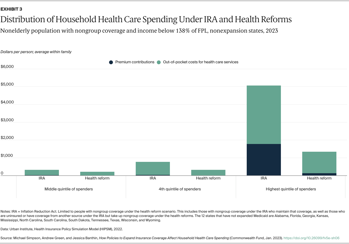 Simpson_policies_expand_coverage_household_spending_Exhibit_03