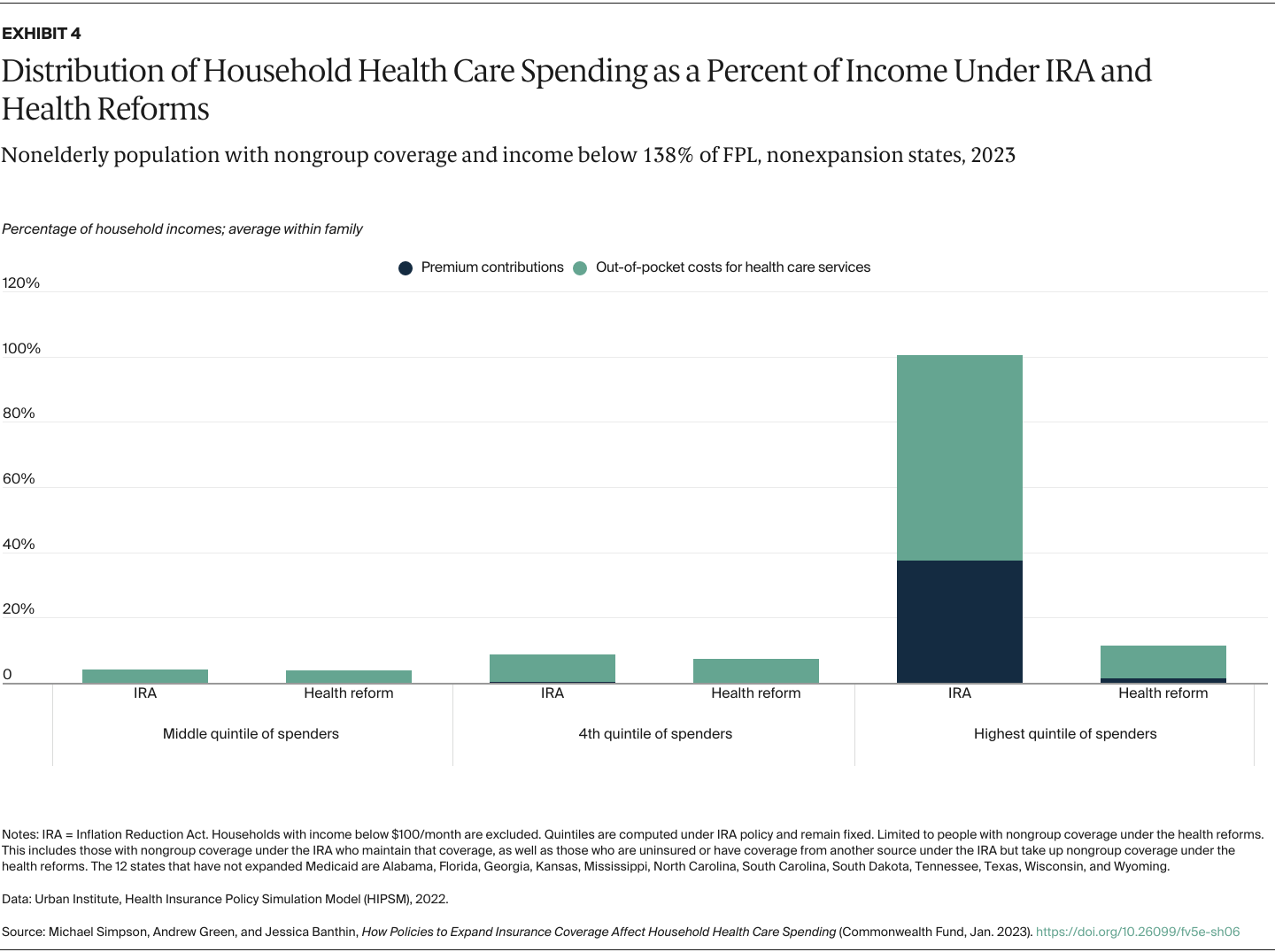 Simpson_policies_expand_coverage_household_spending_Exhibit_04