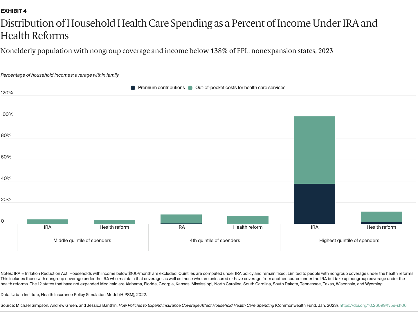 Policies to Expand Coverage Affect Household Health Care Spending