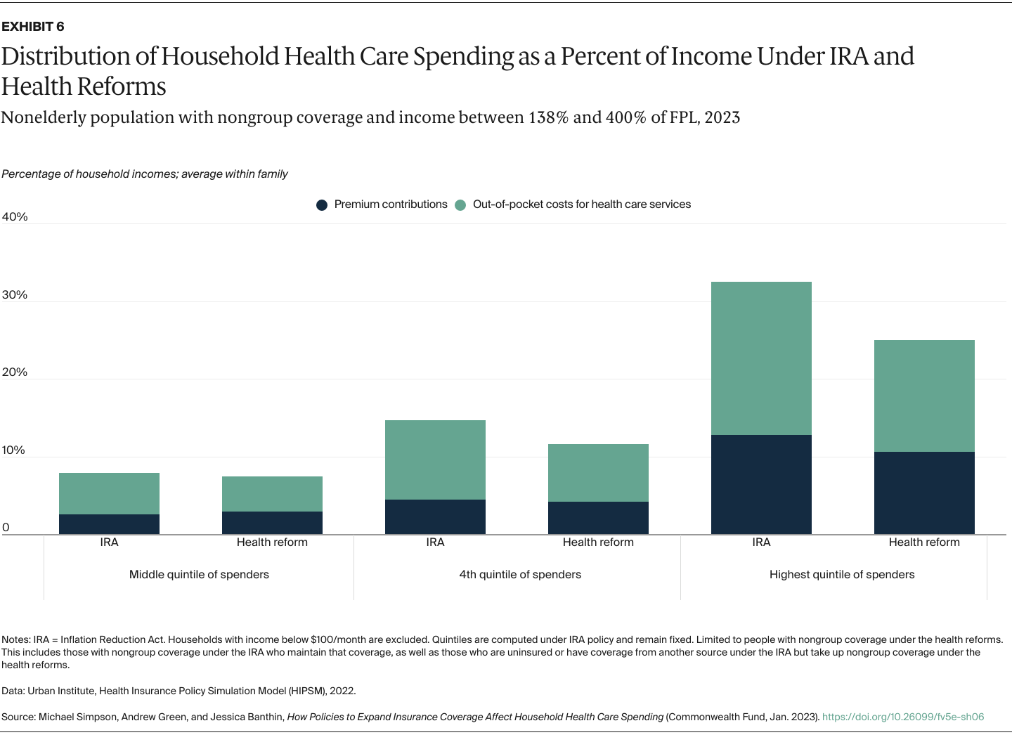 Simpson_policies_expand_coverage_household_spending_Exhibit_06