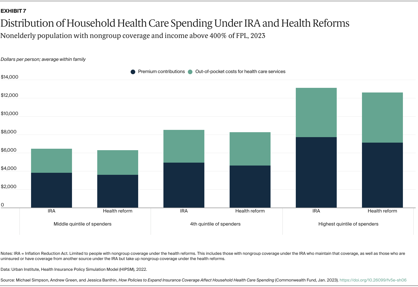 Simpson_policies_expand_coverage_household_spending_Exhibit_07