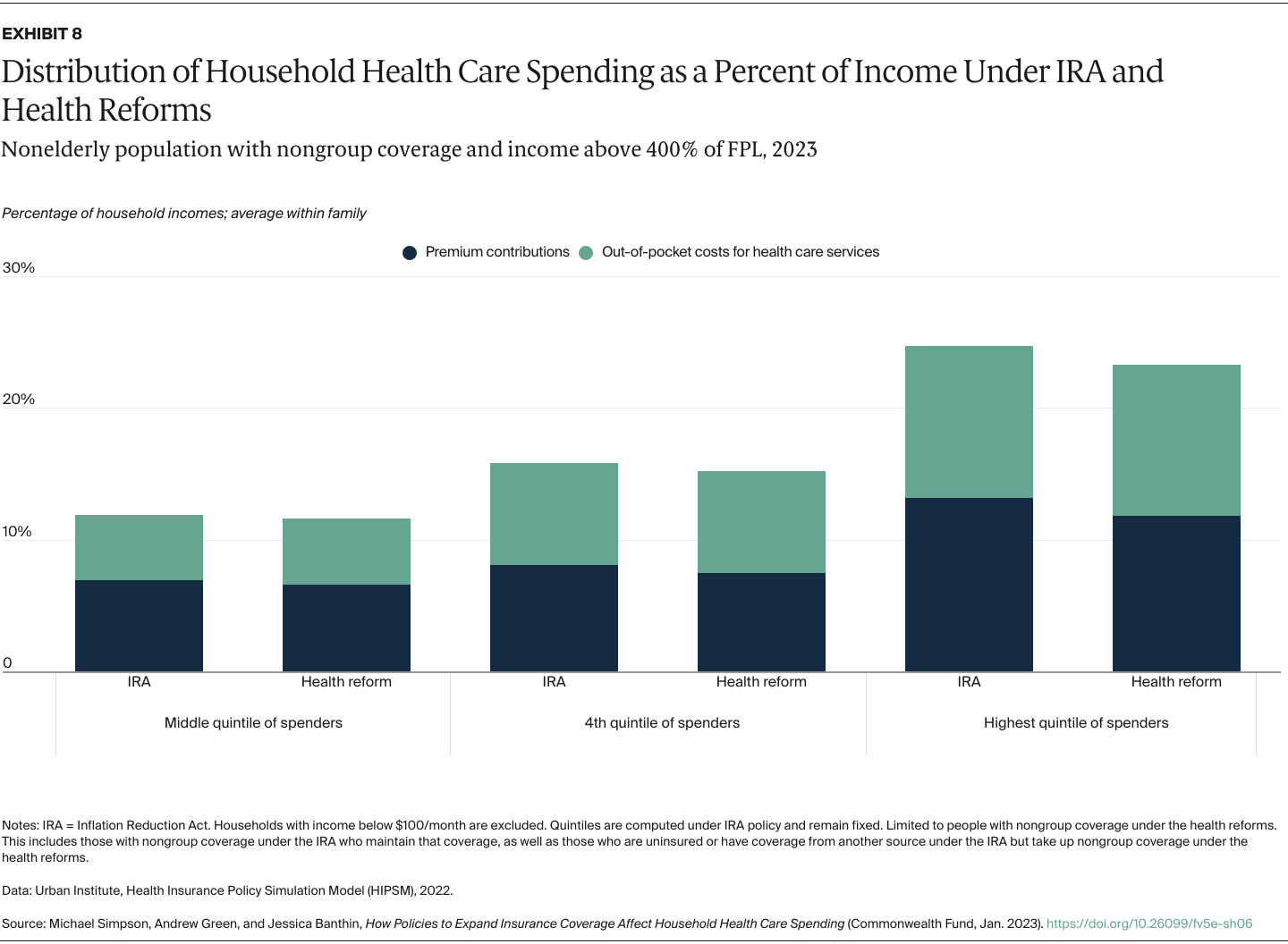 Simpson_policies_expand_coverage_household_spending_Exhibit_08