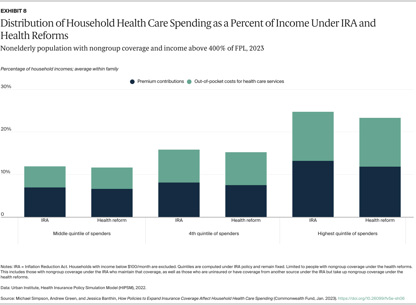 https://www.commonwealthfund.org/sites/default/files/Simpson_policies_expand_coverage_household_spending_Exhibit_08.png