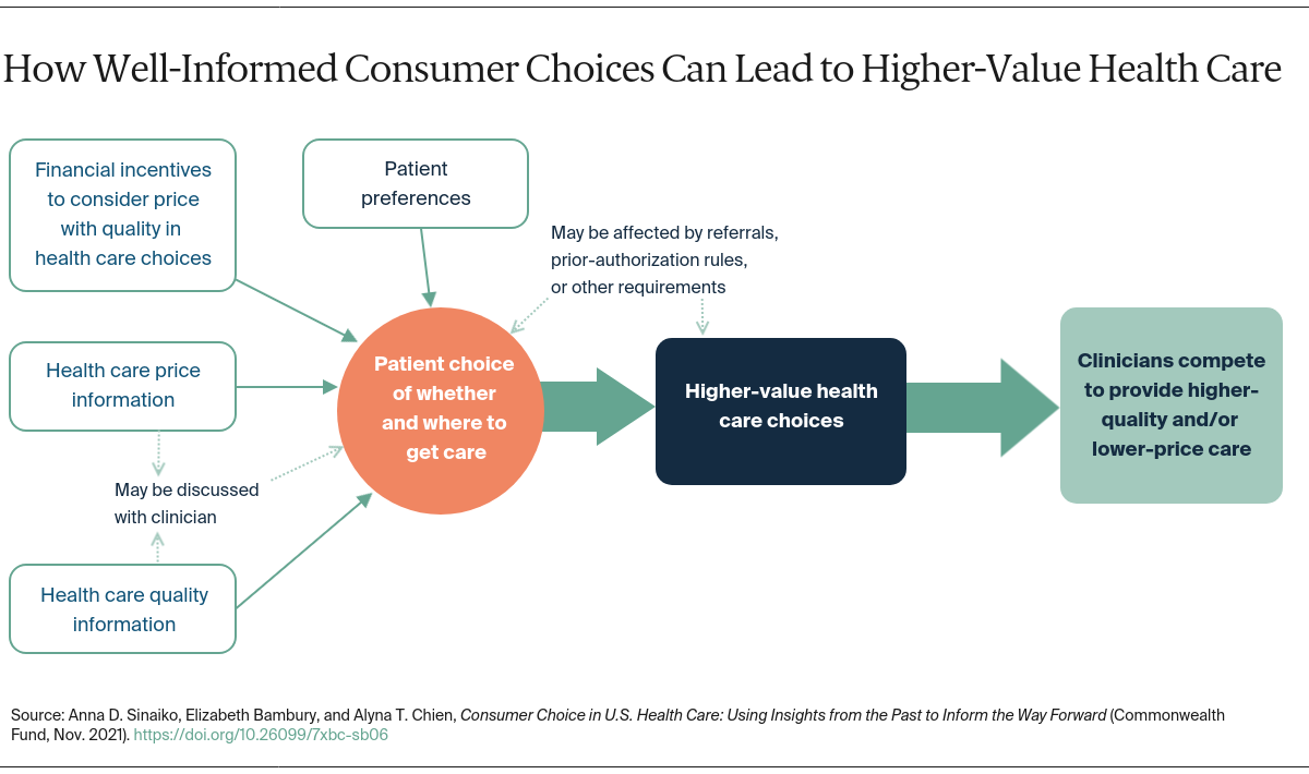 Sinaiko_consumer_choice_us_health_care_figure