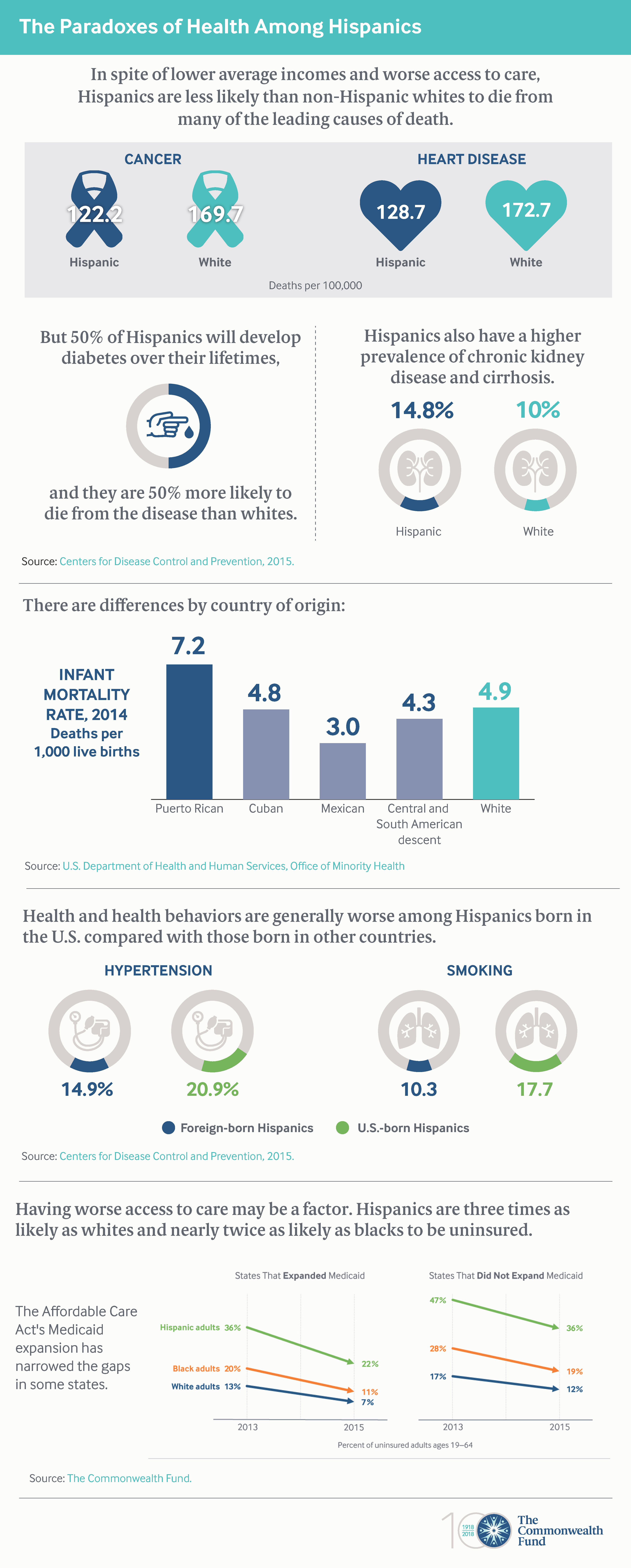The Paradoxes of Health Among Hispanics infographic