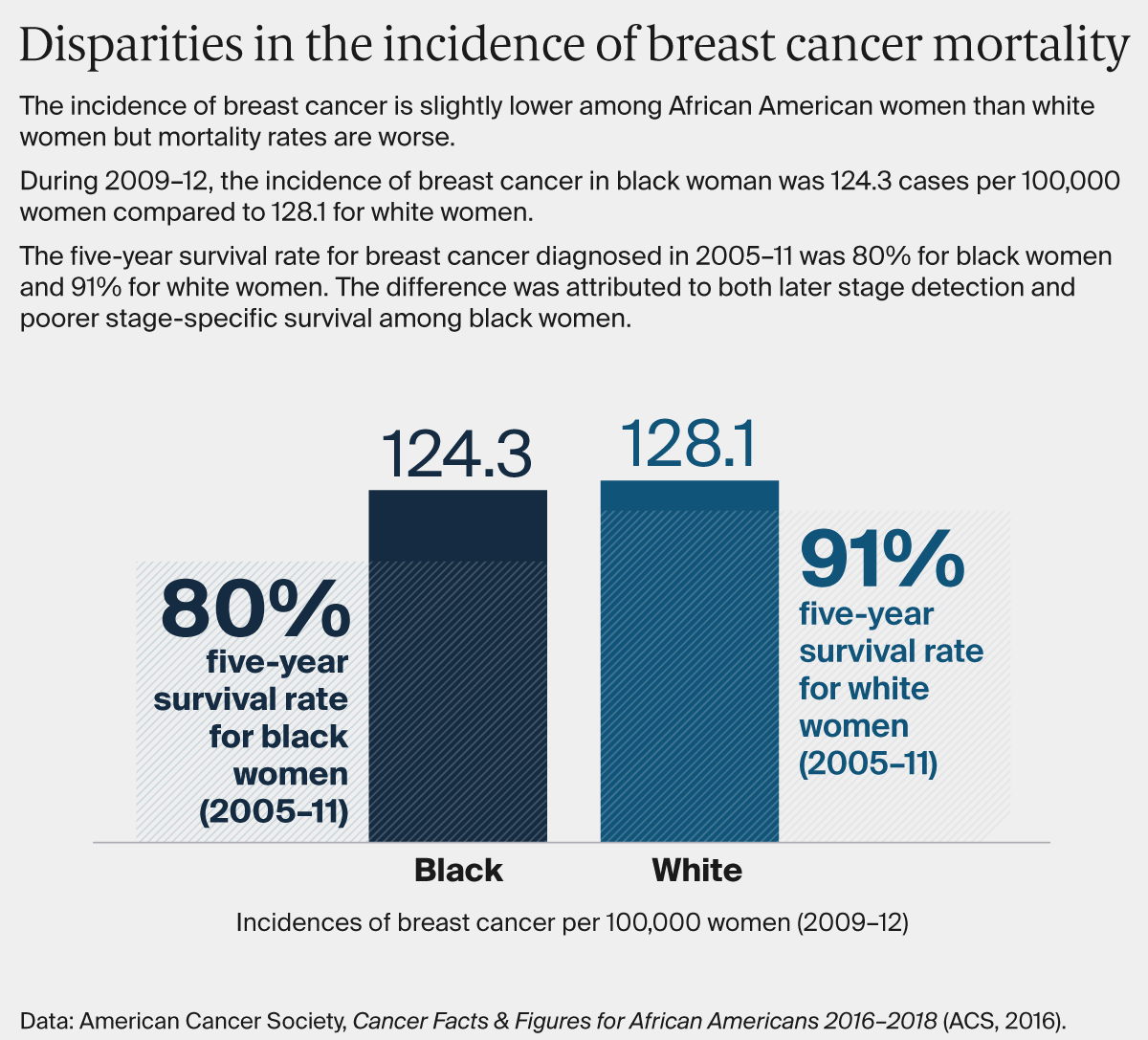 Breast Cancer Mortality Disparities