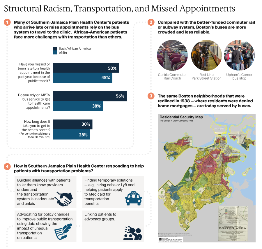 Structural Racism, Transportation, and Missed Appointments