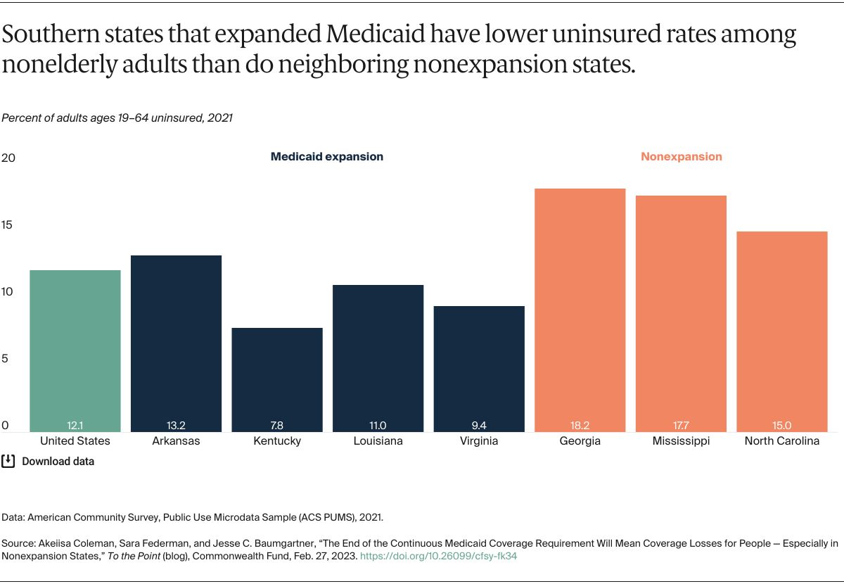 the-end-of-the-continuous-medicaid-coverage-requirement-will-mean-coverage-losses-for-people-especially-in-nonexpansion-states-exhibit-1