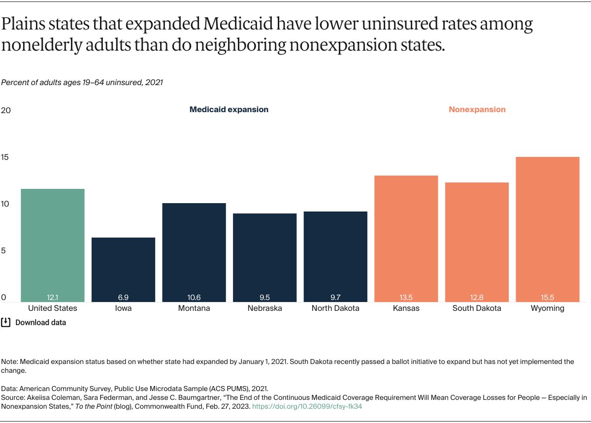 the-end-of-the-continuous-medicaid-coverage-requirement-will-mean-coverage-losses-for-people-especially-in-nonexpansion-states-exhibit-2
