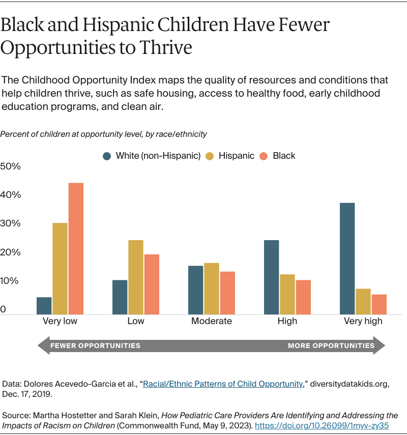 Black and Hispanic Children Have Fewer Opportunities to Thrive