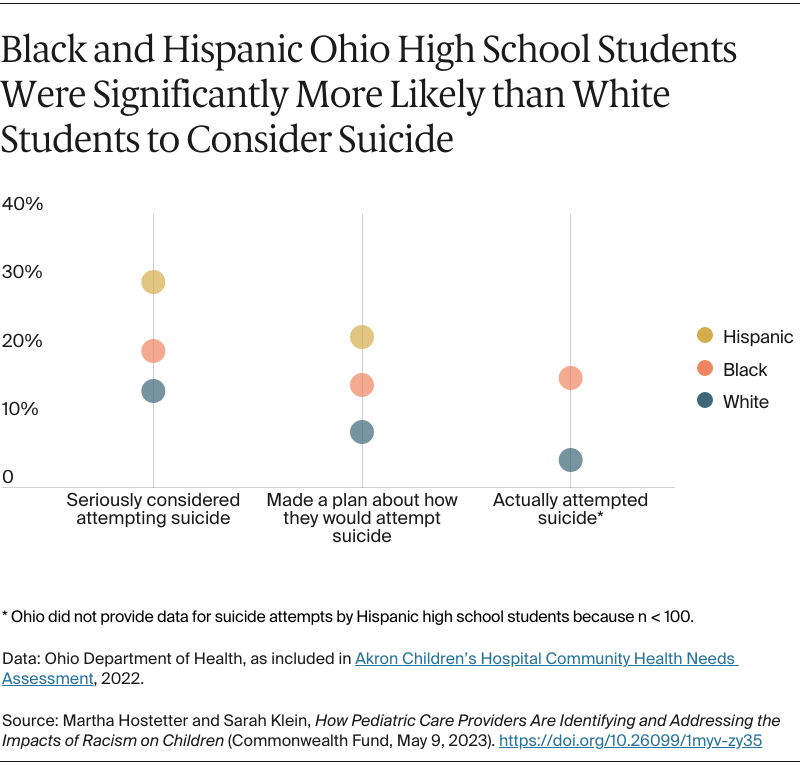 Black and Hispanic Ohio High School Students Were Significantly More Likely than White Students to Consider Suicide