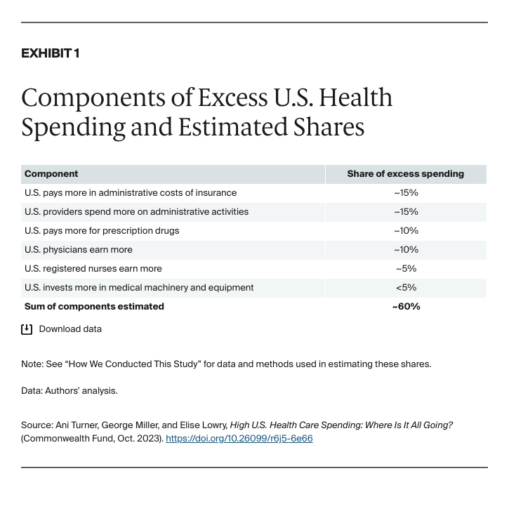 Turner_high_us_health_care_spending_Exhibit_01