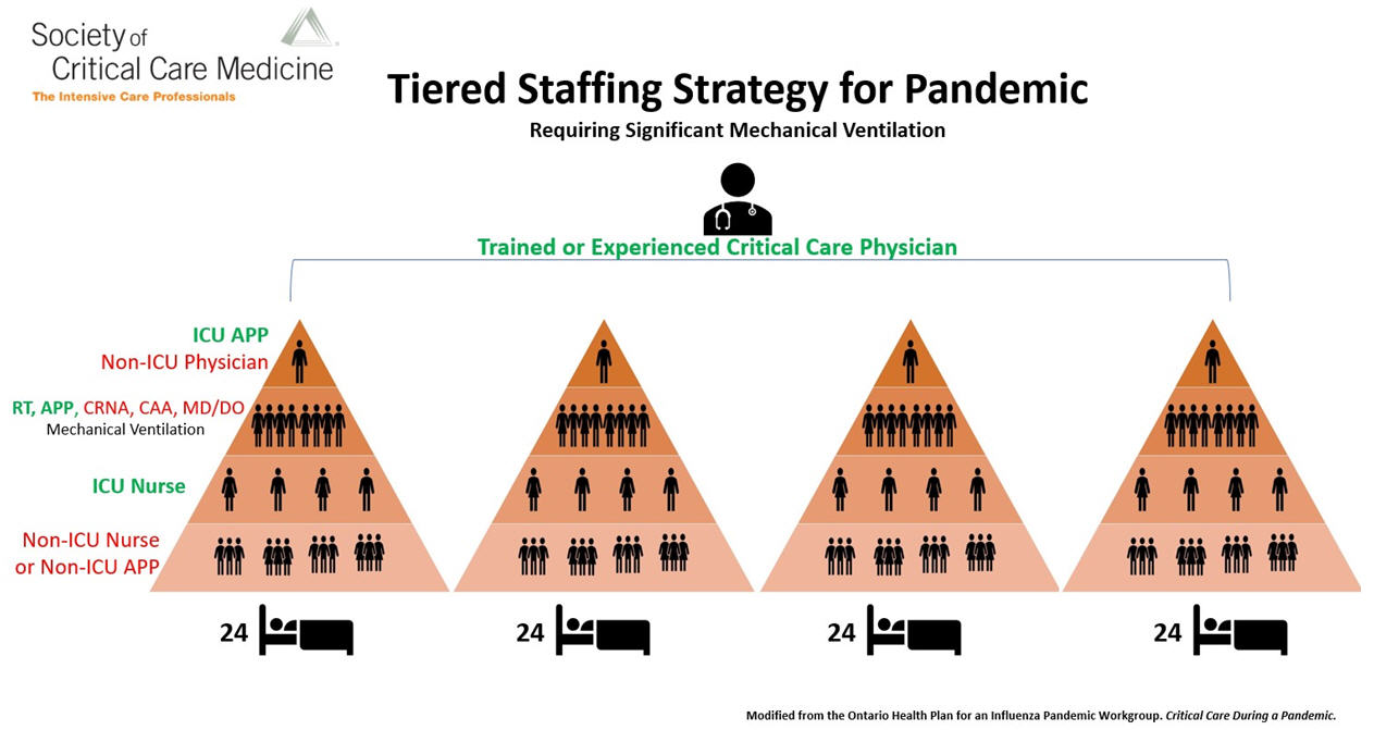 Resource availability for COVID-19