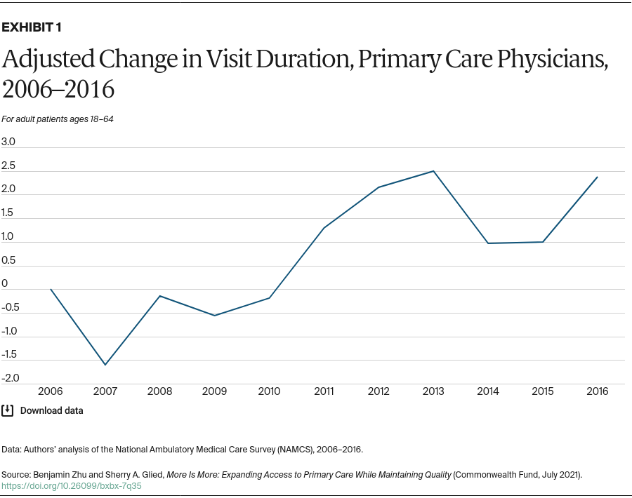 Zhu_more_is_more_primary_care_exhibit_1