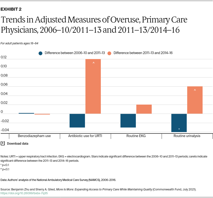 Zhu_more_is_more_primary_care_exhibit_2