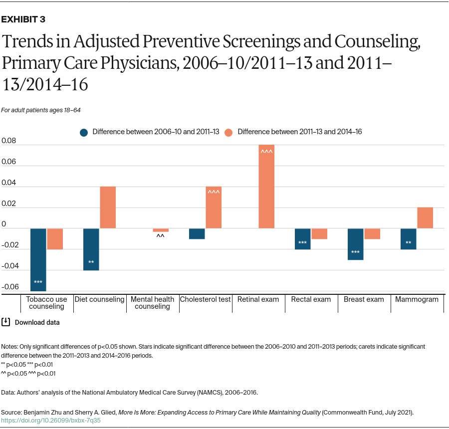 Zhu_more_is_more_primary_care_exhibit_3