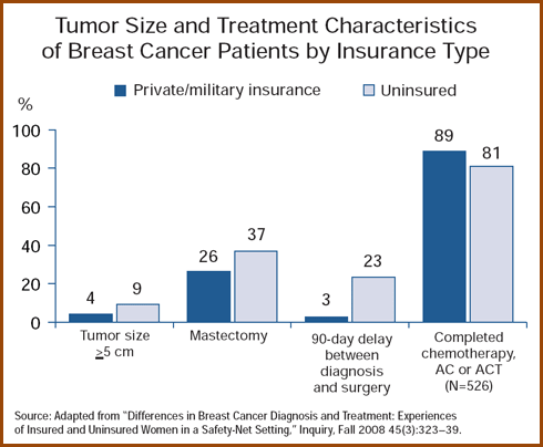 Breast Cancer Treatment Chart