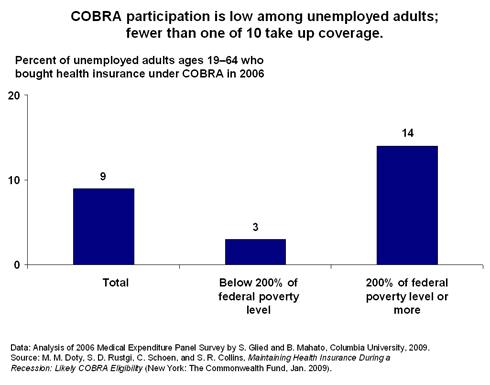 For Many, COBRA Coverage Is Out of Reach | Commonwealth Fund