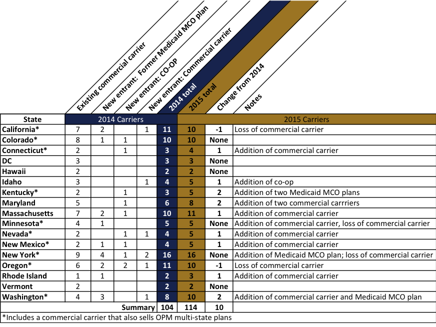 IMPORTED: www_commonwealthfund_org____media_images_blog_2014_nov_miskell_insurer_participation_blog_revised_exhibit_1_pf.png