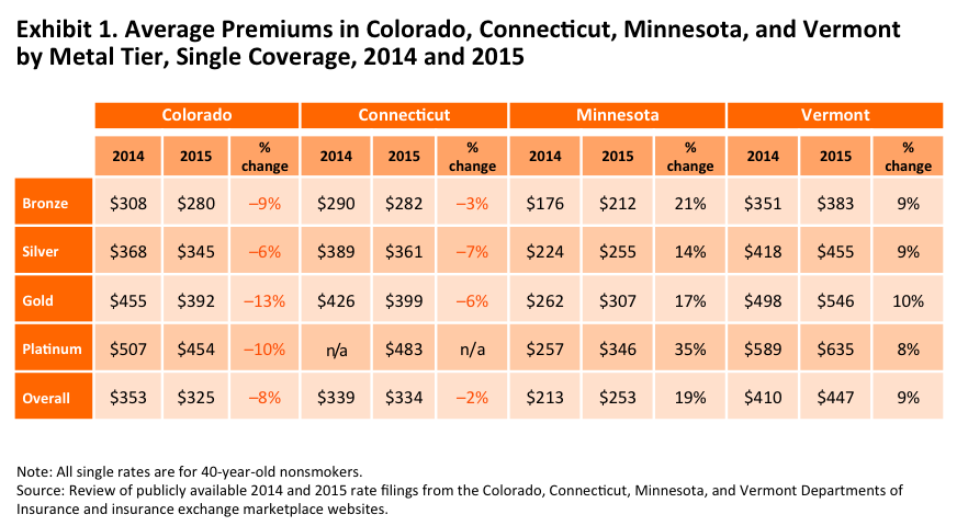 IMPORTED: www_commonwealthfund_org____media_images_blog_2014_oct_gabel_co_ct_mn_vt_blog_post_exhibit_01.png