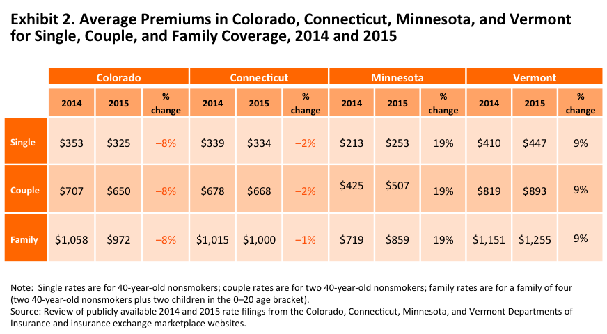 IMPORTED: www_commonwealthfund_org____media_images_blog_2014_oct_gabel_co_ct_mn_vt_blog_post_exhibit_02.png