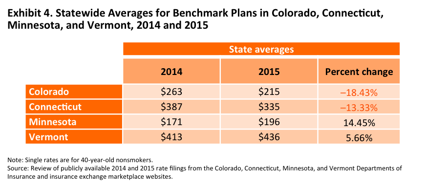 IMPORTED: www_commonwealthfund_org____media_images_blog_2014_oct_gabel_co_ct_mn_vt_blog_post_exhibit_04_v3.png