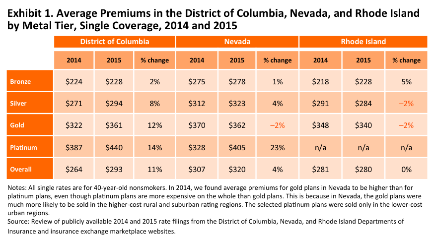 gabel premiums dc nv ri blog post oct 2014 exhibit 1 IMPORTED: www_commonwealthfund_org____media_images_blog_2014_oct_gabel_premiums_dc_nv_ri_blog_post_oct_2014_exhibit_1_h_480_w_872.png