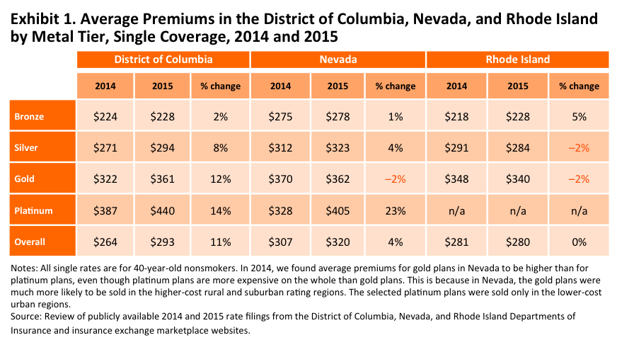 IMPORTED: www_commonwealthfund_org____media_images_blog_2014_oct_gabel_premiums_dc_nv_ri_blog_post_oct_2014_exhibit_1_h_480_w_872.png