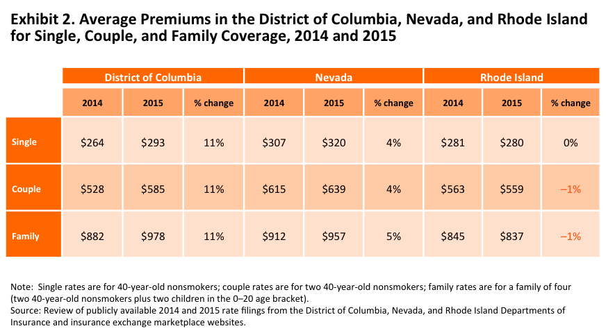 gabel premiums dc nv ri blog post oct 2014 exhibit 2 IMPORTED: www_commonwealthfund_org____media_images_blog_2014_oct_gabel_premiums_dc_nv_ri_blog_post_oct_2014_exhibit_2.png