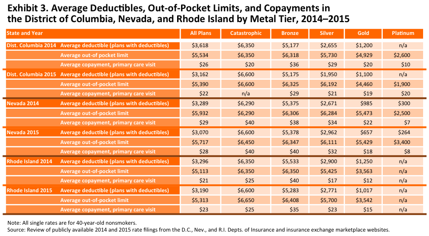 gabel premiums dc nv ri blog post oct 2014 exhibit 3 IMPORTED: www_commonwealthfund_org____media_images_blog_2014_oct_gabel_premiums_dc_nv_ri_blog_post_oct_2014_exhibit_3.png