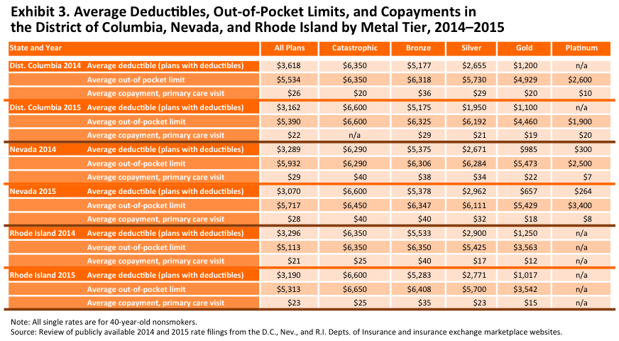 IMPORTED: www_commonwealthfund_org____media_images_blog_2014_oct_gabel_premiums_dc_nv_ri_blog_post_oct_2014_exhibit_3.png