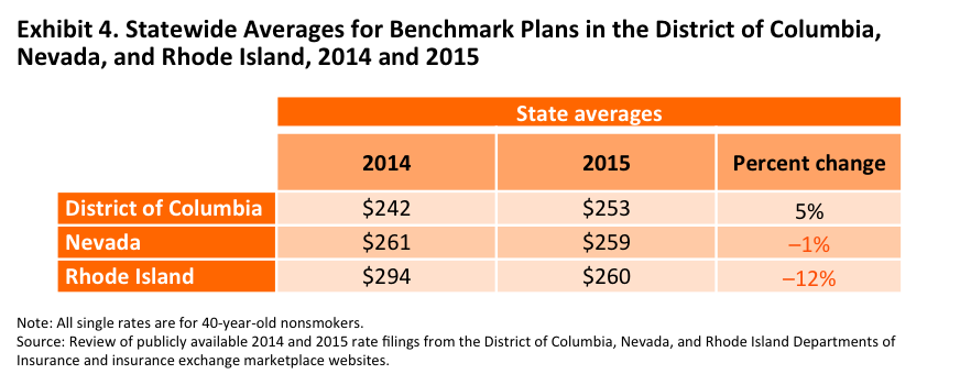 gabel premiums dc nv ri blog post oct 2014 exhibit 4 IMPORTED: www_commonwealthfund_org____media_images_blog_2014_oct_gabel_premiums_dc_nv_ri_blog_post_oct_2014_exhibit_4.png