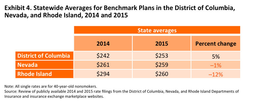 IMPORTED: www_commonwealthfund_org____media_images_blog_2014_oct_gabel_premiums_dc_nv_ri_blog_post_oct_2014_exhibit_4.png