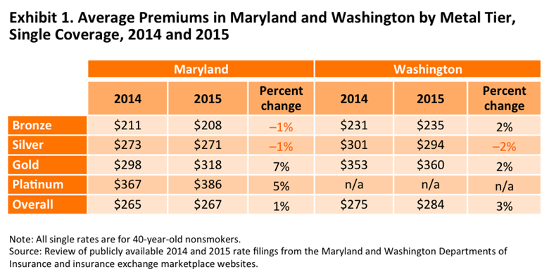gabel premiums md wa blog post oct 2014 exhibit 1 v3 IMPORTED: www_commonwealthfund_org____media_images_blog_2014_oct_gabel_premiums_md_wa_blog_post_oct_2014_exhibit_1_v3_h_390_w_780.png