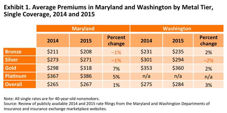 IMPORTED: www_commonwealthfund_org____media_images_blog_2014_oct_gabel_premiums_md_wa_blog_post_oct_2014_exhibit_1_v3_h_390_w_780.png