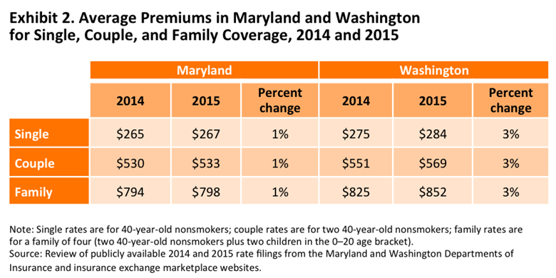 gabel premiums md wa blog post oct 2014 exhibit 2 v3 IMPORTED: www_commonwealthfund_org____media_images_blog_2014_oct_gabel_premiums_md_wa_blog_post_oct_2014_exhibit_2_v3_h_390_w_780.png