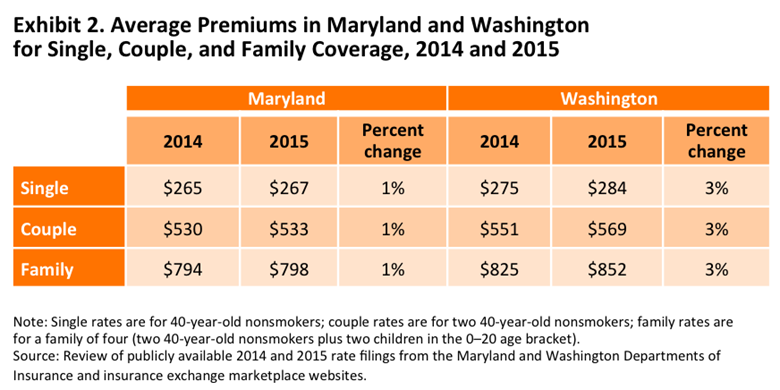 IMPORTED: www_commonwealthfund_org____media_images_blog_2014_oct_gabel_premiums_md_wa_blog_post_oct_2014_exhibit_2_v3_h_390_w_780.png