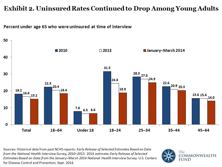 cps nhis slide 02 web IMPORTED: www_commonwealthfund_org____media_images_blog_2014_sep_cps_nhis_slide_02_web.jpg