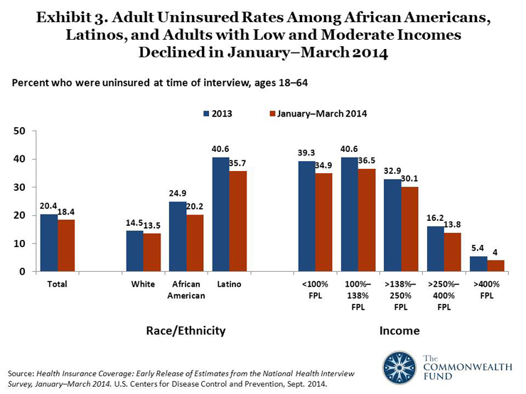cps nhis slide 03 web IMPORTED: www_commonwealthfund_org____media_images_blog_2014_sep_cps_nhis_slide_03_web.jpg